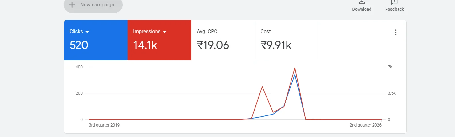 Google Ads campaign performance dashboard for a home appliances business in Coimbatore